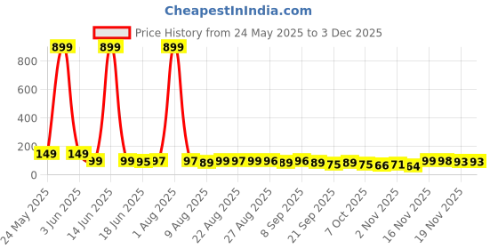 myntra.com MJE Unisex Pack Of 5 Comfortable Ankle-Length Socks mje Price History Graph from 24 May 2025 to 2 Dec 2025