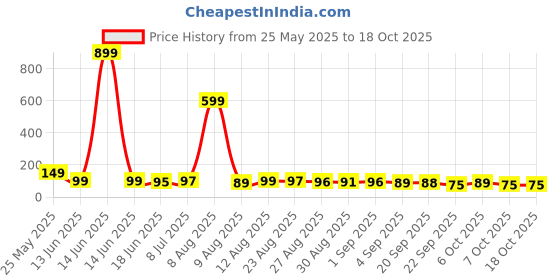 myntra.com MJE Unisex Pack Of 5 Comfortable Ankle-Length Socks mje Price History Graph from 25 May 2025 to 18 Oct 2025