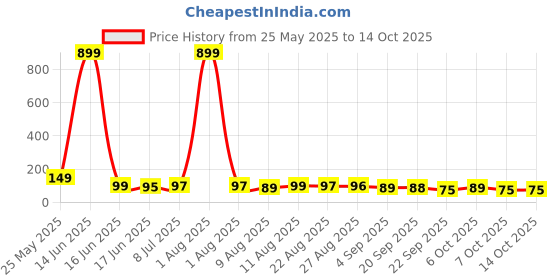 myntra.com MJE Unisex Pack Of 5 Comfortable Ankle-Length Socks mje Price History Graph from 25 May 2025 to 14 Oct 2025