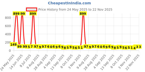 myntra.com MJE Unisex Pack Of 5 Comfortable Ankle-Length Socks mje Price History Graph from 24 May 2025 to 22 Nov 2025