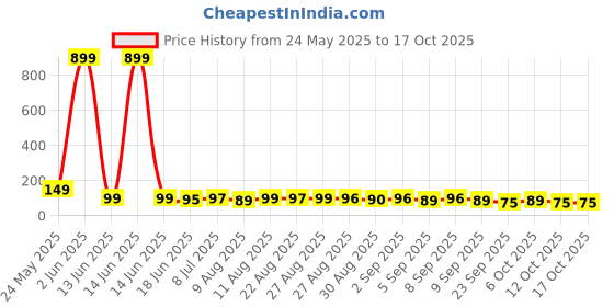 myntra.com MJE Unisex Pack Of 5 Comfortable Ankle-Length Socks mje Price History Graph from 24 May 2025 to 16 Oct 2025