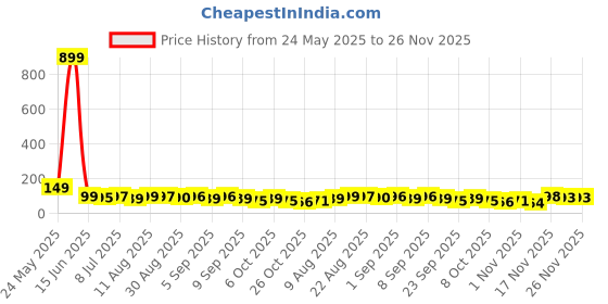 myntra.com MJE Unisex Pack Of 5 Comfortable Ankle-Length Socks mje Price History Graph from 24 May 2025 to 25 Nov 2025