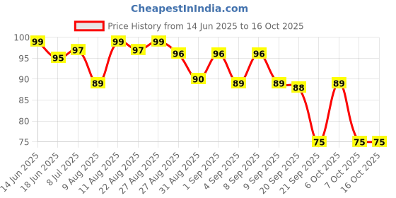 myntra.com MJE Unisex Pack Of 5 Comfortable Ankle-Length Socks mje Price History Graph from 14 Jun 2025 to 15 Oct 2025