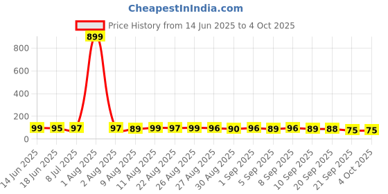myntra.com MJE Unisex Pack Of 5 Comfortable Ankle-Length Socks mje Price History Graph from 14 Jun 2025 to 4 Oct 2025