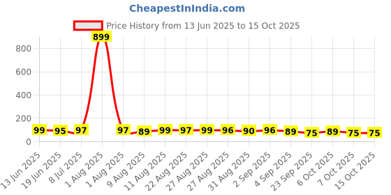 myntra.com MJE Unisex Pack Of 5 Comfortable Ankle-Length Socks mje Price History Graph from 13 Jun 2025 to 15 Oct 2025