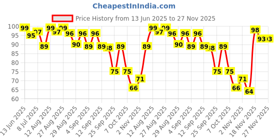 myntra.com MJE Unisex Pack Of 5 Comfortable Ankle-Length Socks mje Price History Graph from 13 Jun 2025 to 26 Nov 2025