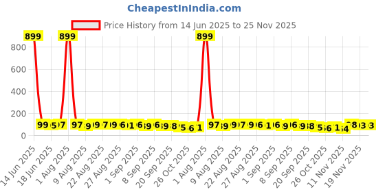myntra.com MJE Unisex Pack Of 5 Comfortable Ankle-Length Socks mje Price History Graph from 14 Jun 2025 to 24 Nov 2025