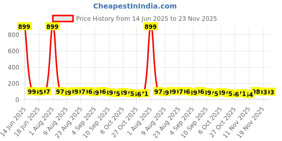 myntra.com MJE Unisex Pack Of 5 Comfortable Ankle-Length Socks mje Price History Graph from 14 Jun 2025 to 22 Nov 2025