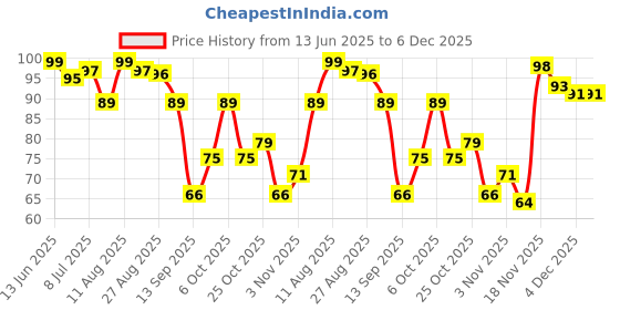 myntra.com MJE Unisex Pack Of 5 Comfortable Ankle-Length Socks mje Price History Graph from 13 Jun 2025 to 5 Dec 2025