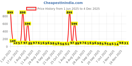 myntra.com MJE Unisex Pack Of 5 Comfortable Ankle-Length Socks mje Price History Graph from 1 Jun 2025 to 4 Dec 2025