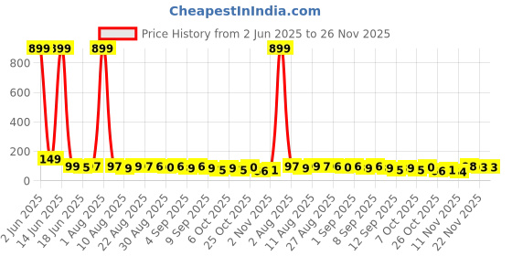 myntra.com MJE Unisex Pack Of 5 Comfortable Ankle-Length Socks mje Price History Graph from 2 Jun 2025 to 25 Nov 2025