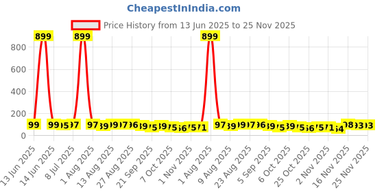 myntra.com MJE Unisex Pack Of 5 Comfortable Ankle-Length Socks mje Price History Graph from 13 Jun 2025 to 25 Nov 2025