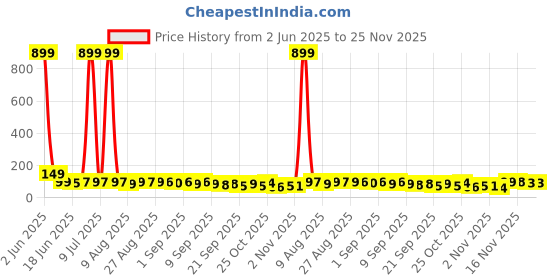 myntra.com MJE Unisex Pack Of 5 Comfortable Ankle-Length Socks mje Price History Graph from 2 Jun 2025 to 24 Nov 2025