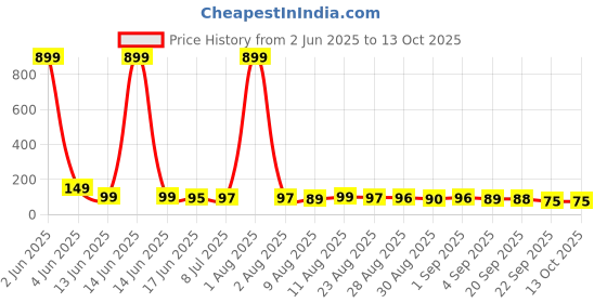myntra.com MJE Unisex Pack Of 5 Comfortable Ankle-Length Socks mje Price History Graph from 2 Jun 2025 to 13 Oct 2025