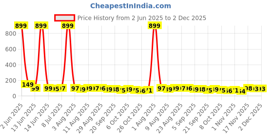 myntra.com MJE Unisex Pack Of 5 Comfortable Ankle-Length Socks mje Price History Graph from 2 Jun 2025 to 2 Dec 2025