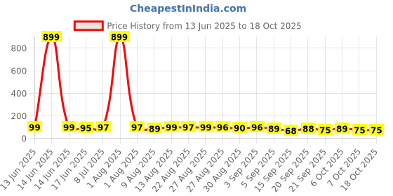myntra.com MJE Unisex Pack Of 5 Comfortable Ankle-Length Socks mje Price History Graph from 13 Jun 2025 to 18 Oct 2025