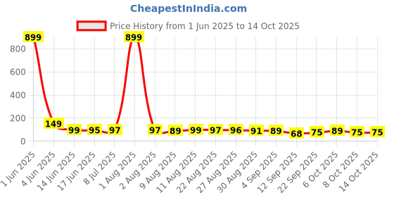 myntra.com MJE Unisex Pack Of 5 Comfortable Ankle-Length Socks mje Price History Graph from 1 Jun 2025 to 14 Oct 2025