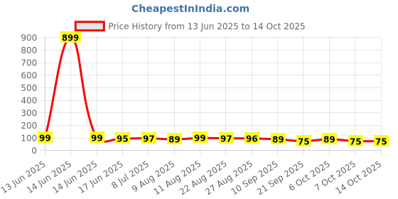 myntra.com MJE Unisex Pack Of 5 Comfortable Ankle-Length Socks mje Price History Graph from 13 Jun 2025 to 14 Oct 2025