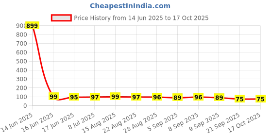myntra.com MJE Unisex Pack Of 5 Comfortable Ankle-Length Socks mje Price History Graph from 14 Jun 2025 to 16 Oct 2025