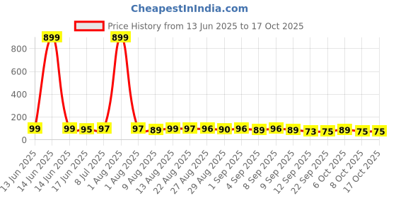 myntra.com MJE Unisex Pack Of 5 Comfortable Ankle-Length Socks mje Price History Graph from 13 Jun 2025 to 16 Oct 2025