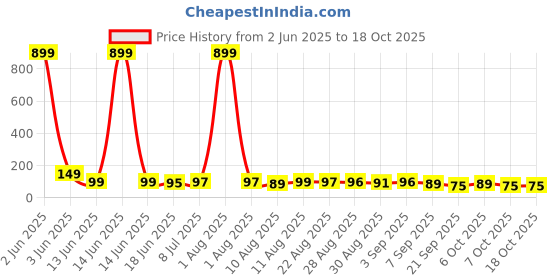 myntra.com MJE Unisex Pack Of 5 Comfortable Ankle-Length Socks mje Price History Graph from 2 Jun 2025 to 17 Oct 2025