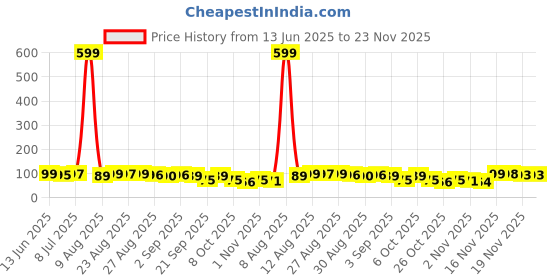 myntra.com MJE Unisex Pack Of 5 Comfortable Ankle-Length Socks mje Price History Graph from 13 Jun 2025 to 23 Nov 2025