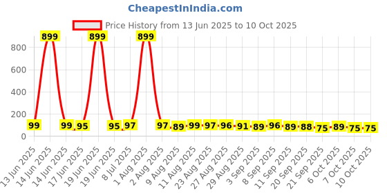 myntra.com MJE Unisex Pack Of 5 Comfortable Ankle-Length Socks mje Price History Graph from 13 Jun 2025 to 4 Oct 2025