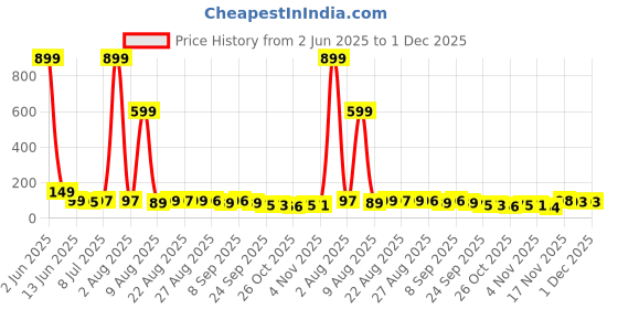 myntra.com MJE Unisex Pack Of 5 Comfortable Ankle-Length Socks mje Price History Graph from 2 Jun 2025 to 1 Dec 2025