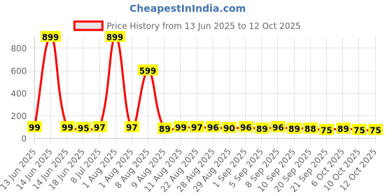 myntra.com MJE Unisex Pack Of 5 Comfortable Ankle-Length Socks mje Price History Graph from 13 Jun 2025 to 4 Oct 2025