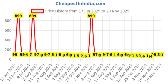 myntra.com MJE Unisex Pack Of 5 Comfortable Ankle-Length Socks mje Price History Graph from 13 Jun 2025 to 20 Nov 2025