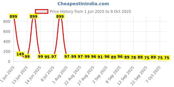 myntra.com MJE Unisex Pack Of 5 Comfortable Ankle-Length Socks mje Price History Graph from 1 Jun 2025 to 8 Oct 2025