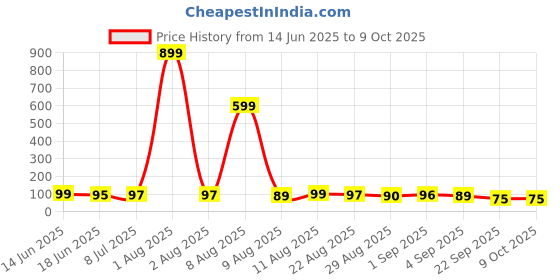 myntra.com MJE Unisex Pack Of 5 Comfortable Ankle-Length Socks mje Price History Graph from 14 Jun 2025 to 8 Oct 2025