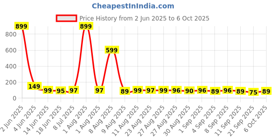 myntra.com MJE Unisex Pack Of 5 Comfortable Ankle-Length Socks mje Price History Graph from 2 Jun 2025 to 4 Oct 2025