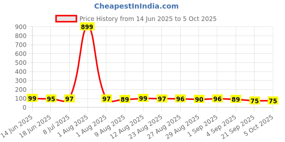 myntra.com MJE Unisex Pack Of 5 Comfortable Ankle-Length Socks mje Price History Graph from 14 Jun 2025 to 4 Oct 2025