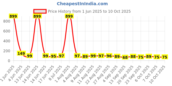 myntra.com MJE Unisex Pack Of 5 Comfortable Ankle-Length Socks mje Price History Graph from 1 Jun 2025 to 9 Oct 2025