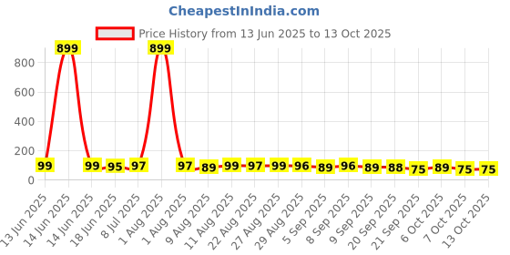 myntra.com MJE Unisex Pack Of 5 Comfortable Ankle-Length Socks mje Price History Graph from 13 Jun 2025 to 12 Oct 2025