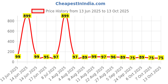 myntra.com MJE Unisex Pack Of 5 Comfortable Ankle-Length Socks mje Price History Graph from 13 Jun 2025 to 13 Oct 2025