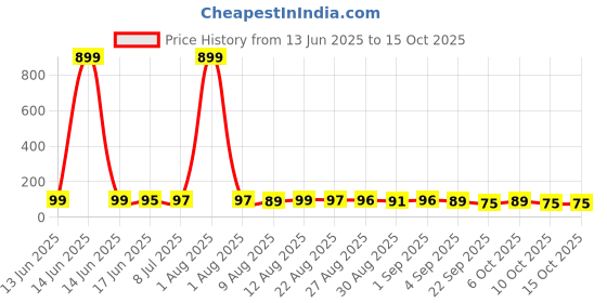 myntra.com MJE Unisex Pack Of 5 Comfortable Ankle-Length Socks mje Price History Graph from 13 Jun 2025 to 14 Oct 2025