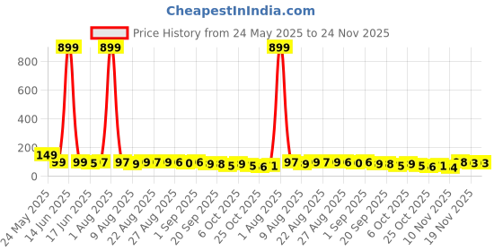 myntra.com MJE Unisex Pack Of 5 Everyday Lightweight Ankle-Length Socks mje Price History Graph from 24 May 2025 to 24 Nov 2025