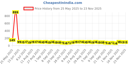 myntra.com MJE Unisex Pack Of 5 Everyday Lightweight Ankle-Length Socks mje Price History Graph from 25 May 2025 to 23 Nov 2025