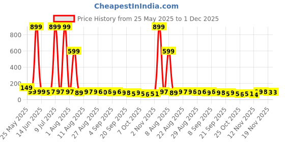 myntra.com MJE Unisex Pack Of 5 Everyday Lightweight Ankle-Length Socks mje Price History Graph from 25 May 2025 to 30 Nov 2025