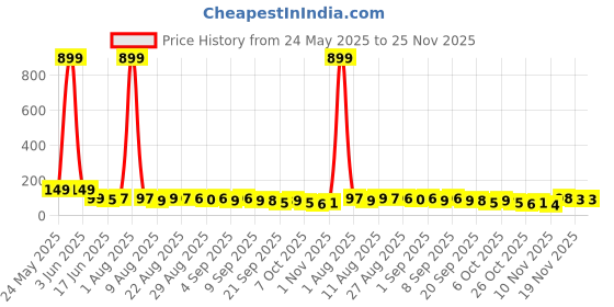 myntra.com MJE Unisex Pack Of 5 Everyday Lightweight Ankle-Length Socks mje Price History Graph from 24 May 2025 to 24 Nov 2025