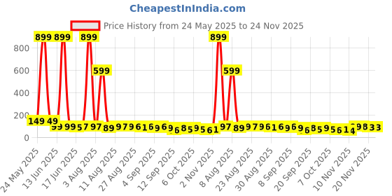myntra.com MJE Unisex Pack Of 5 Everyday Lightweight Ankle-Length Socks mje Price History Graph from 24 May 2025 to 24 Nov 2025