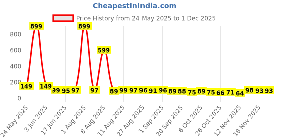 myntra.com MJE Unisex Pack Of 5 Everyday Lightweight Ankle-Length Socks mje Price History Graph from 24 May 2025 to 30 Nov 2025