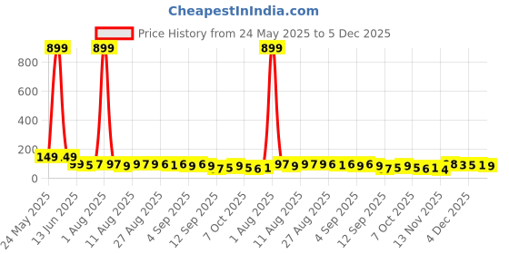 myntra.com MJE Unisex Pack Of 5 Everyday Lightweight Ankle-Length Socks mje Price History Graph from 24 May 2025 to 5 Dec 2025