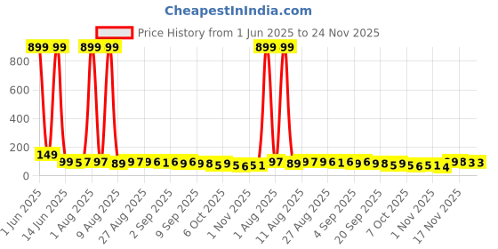 myntra.com MJE Unisex Pack Of 5 Everyday Lightweight Ankle-Length Socks mje Price History Graph from 1 Jun 2025 to 23 Nov 2025