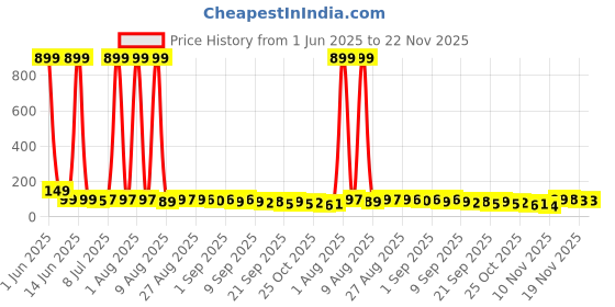 myntra.com MJE Unisex Pack Of 5 Everyday Lightweight Ankle-Length Socks mje Price History Graph from 1 Jun 2025 to 22 Nov 2025