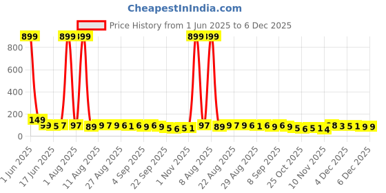 myntra.com MJE Unisex Pack Of 5 Everyday Lightweight Ankle-Length Socks mje Price History Graph from 1 Jun 2025 to 5 Dec 2025