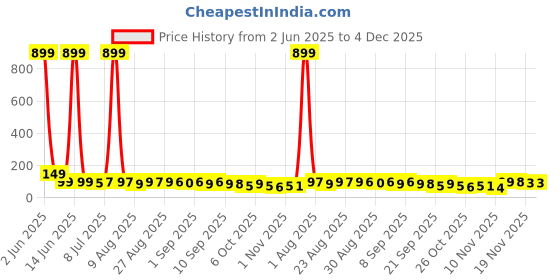 myntra.com MJE Unisex Pack Of 5 Everyday Lightweight Ankle-Length Socks mje Price History Graph from 2 Jun 2025 to 4 Dec 2025