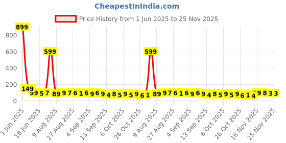 myntra.com MJE Unisex Pack Of 5 Everyday Lightweight Ankle-Length Socks mje Price History Graph from 1 Jun 2025 to 25 Nov 2025